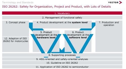 功能安全和網(wǎng)絡(luò)安全的標(biāo)準(zhǔn)及發(fā)展趨勢(shì) 聚焦網(wǎng)絡(luò)與信息安全軟件開發(fā)