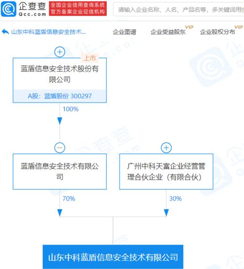 藍(lán)盾股份子公司參股成立信息安全新公司，注冊(cè)資本1億元專注網(wǎng)絡(luò)與信息安全軟件開發(fā)